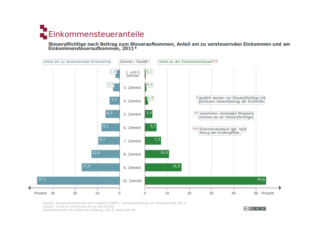 Diagramm Einkommenssteueranteile 2011 Deutschland